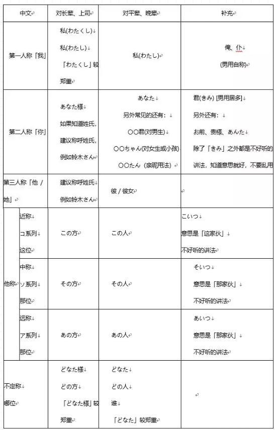 等人称代词诸如「你「我「他「这位「那位.