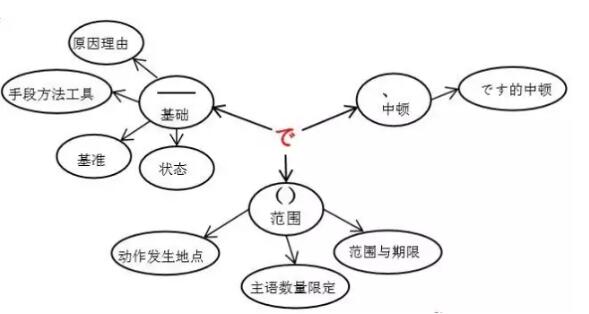 在线日语练习-日语教材中“で”的用法小总结