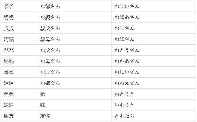 日语学习基础中家人称谓词汇