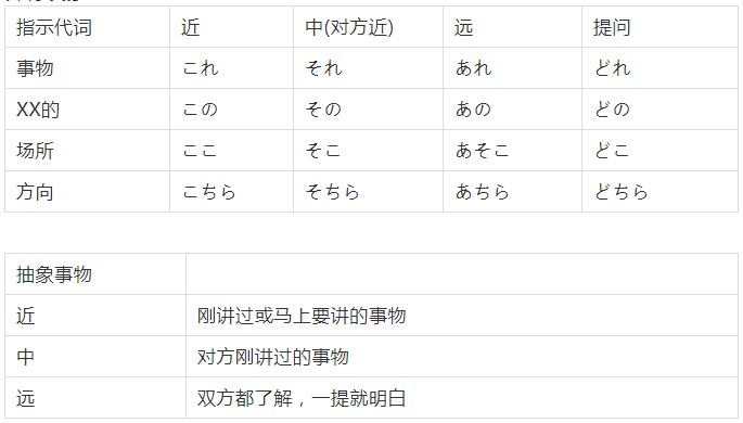 日语基础之人称和指示词