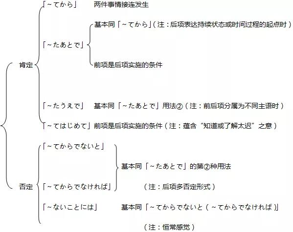 初级日语语法学习：日语中“之后”的2中表达方式