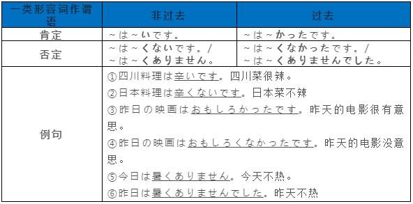 日语基本句型中的一类形容词作谓语