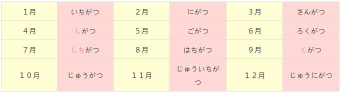 日语基础11课知识点月份