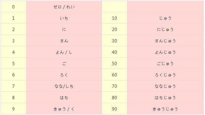 学习日语的教科书知识点数字读法