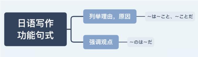 日语写作常用句型方法和句式导图