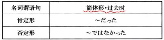 日语n5语法归纳总结:名词1+は+名词2+だつた／ではないかつた