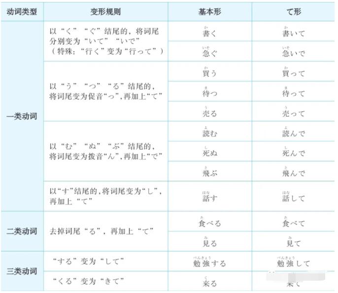 【日语动词て形】关于日语て形的总结