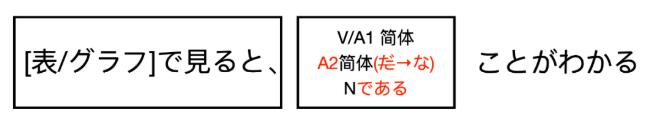 日语写作技巧｜用日语如何描述图表中的内容？